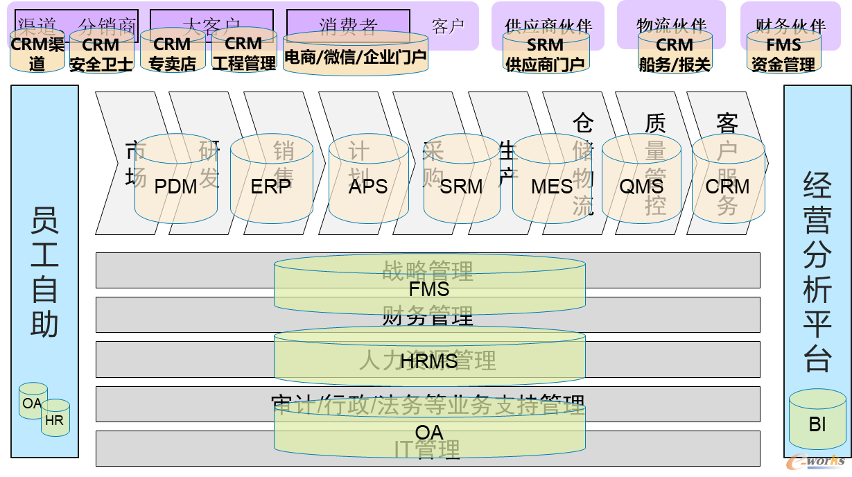 集团信息化架构