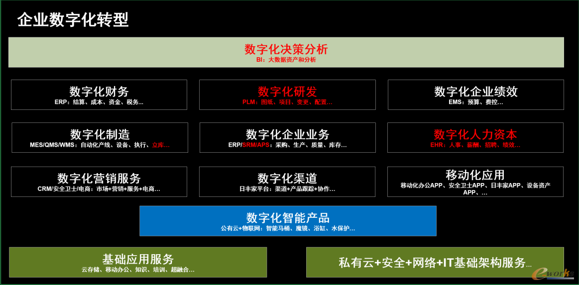 企业数字化转型