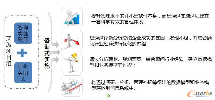 项目采取咨询式实施