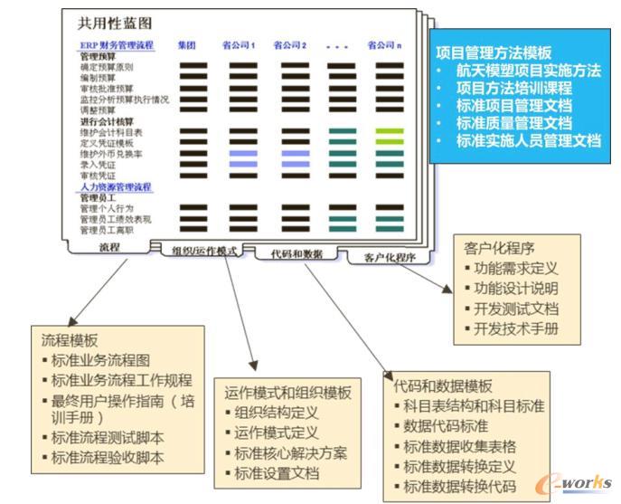 形成共用性蓝图