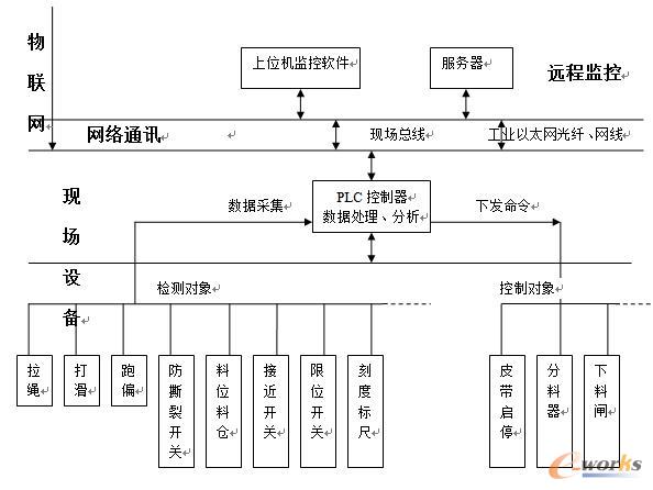 什么是物联网监控系统?有什么功能?(图1)