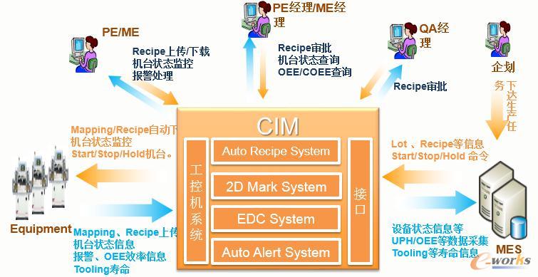 制造集成管理系统CIM