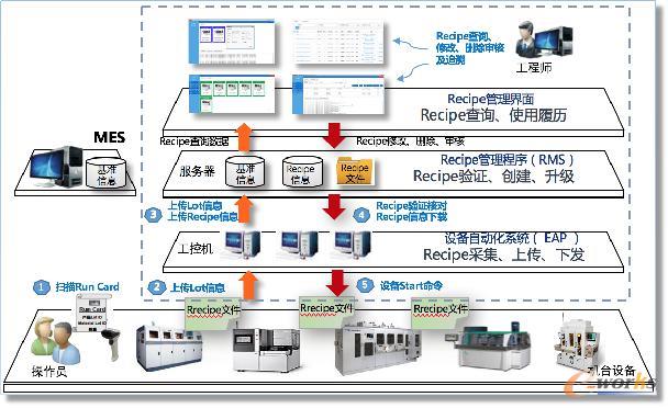 Recipe管理