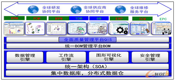 PLM产品全生命周期管理系统