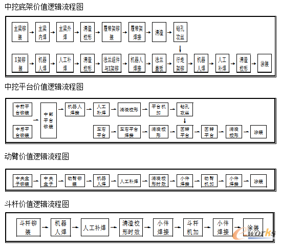 工序价值流程