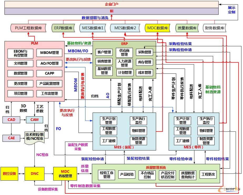 mes系统数据流框架图