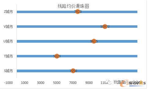 线路均价滑珠图