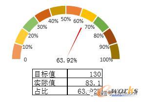 仪表盘展示项目目标值和实际完成值