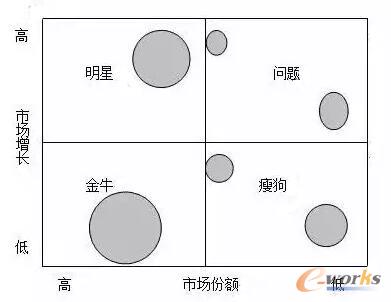 波士顿矩阵