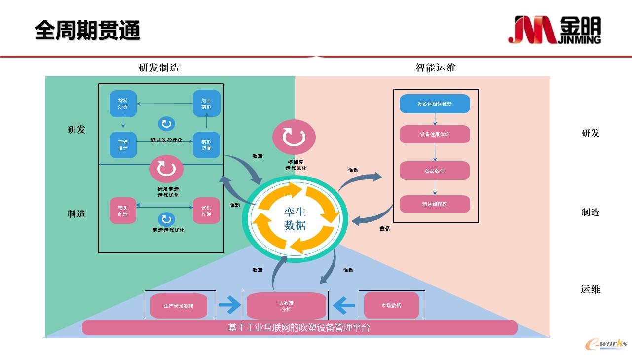 全周期贯通