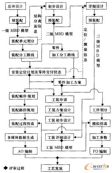 工艺设计流程