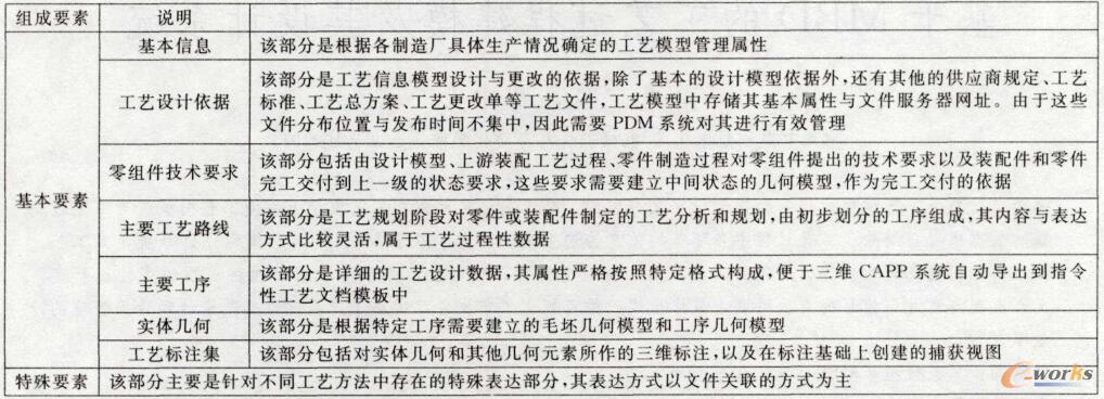 工艺信息模型组成要素及说雕
