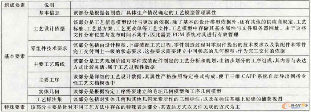 工艺信息模型组成要素及说雕