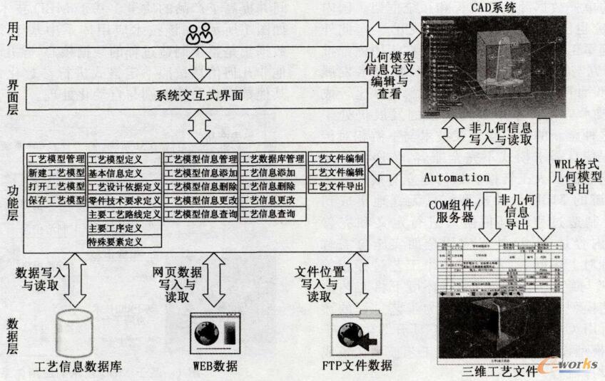 基于MBD的工艺模型设计系统框架