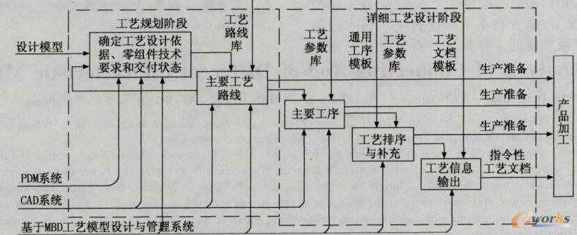 工艺模型集成化环境与设计流程