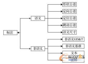 CATIA标注信息分类
