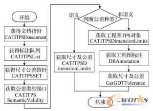 尺寸及公差提取流程