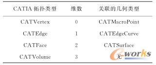 CATCell中的几何元素类型