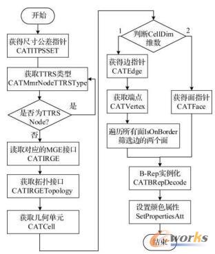 标注信息与几何信息的关联关系提取流程