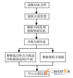 STEPF242格式生成过程
