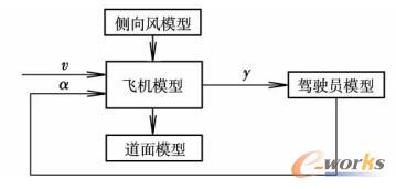 飞机—侧风闭环控制系统