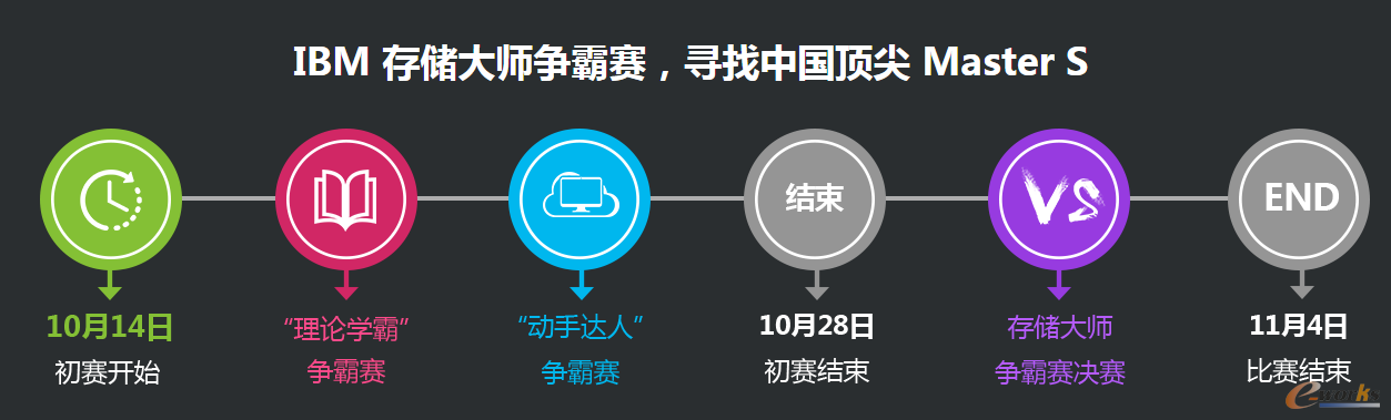 IBM存储大师争霸赛赛程安排