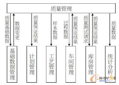 质量管理与其他模块信息交互