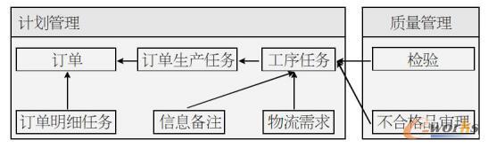 计划管理与质量管理ER简图