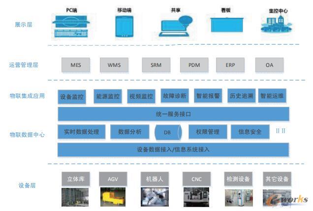 scada系统在智能工厂的典型应用
