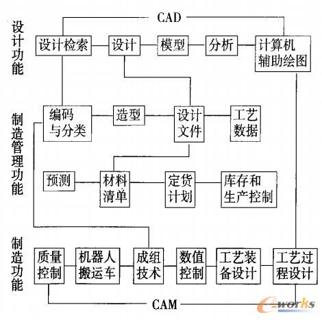 模具CAD/CAM系统组成