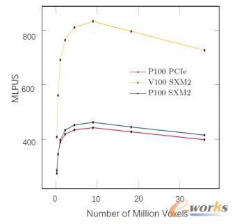 P100和V100性能对比