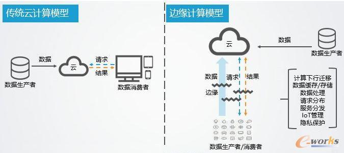 传统云计算模型与边缘计算模型对比
