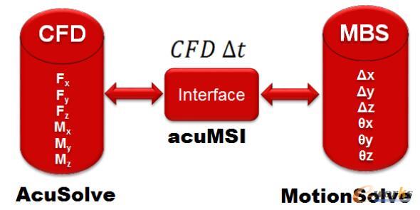 Co-simulation实现原理