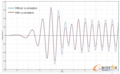 平衡圈动态位移曲线