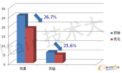 平衡圈稳态位移结果对比