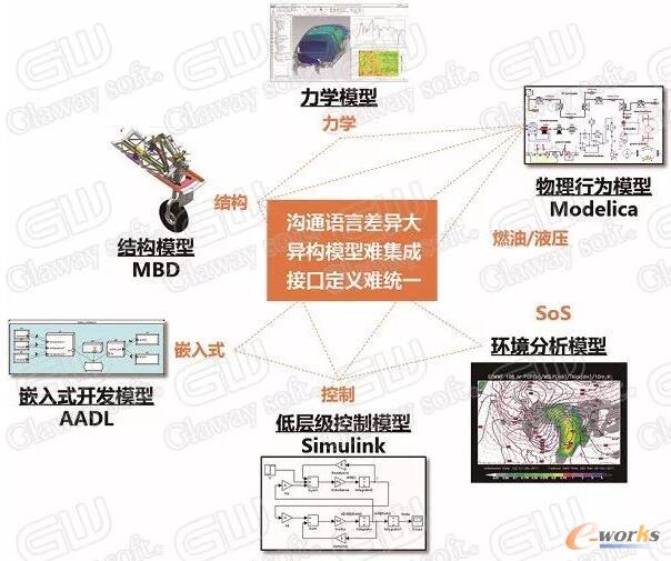 异构模型难集成