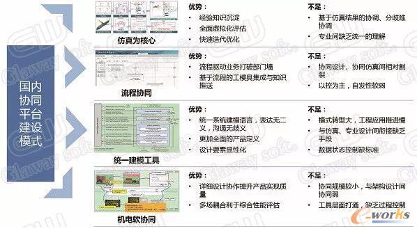 国内协同平台建设模式