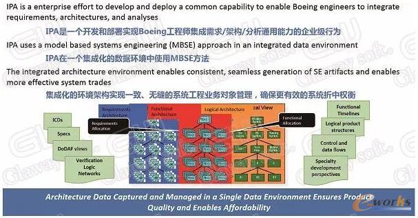 波音集成产品开发框架构建