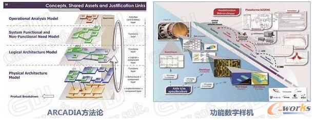 Thales MBSE&数字样机建设