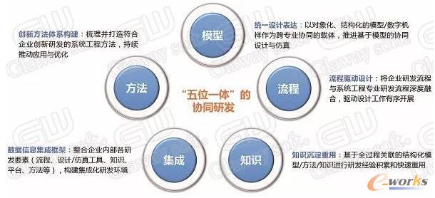 “五位一体”的协同研发体系