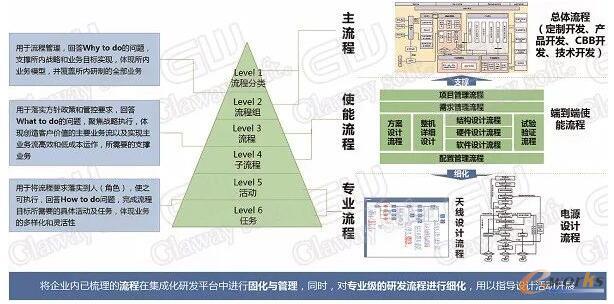 流程的分层定义