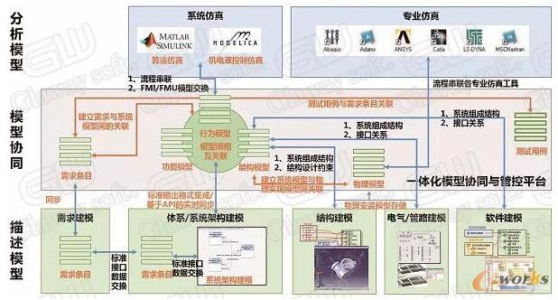 模型集成与数据流转