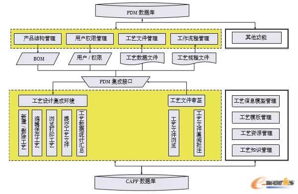 CAPP与PDM集成框架