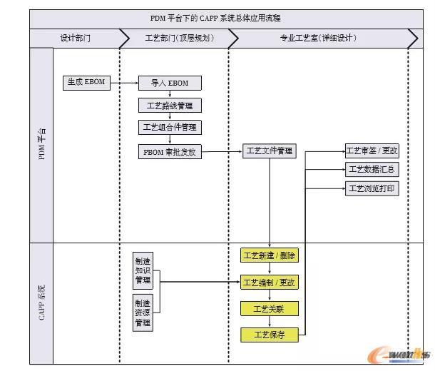 PDM平台下的CAPP系统总体应用流程