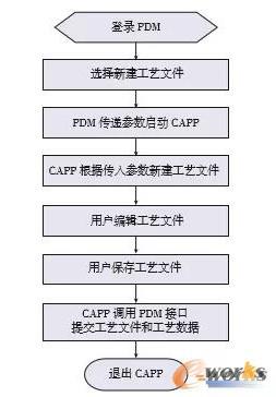 工艺文件新建流程