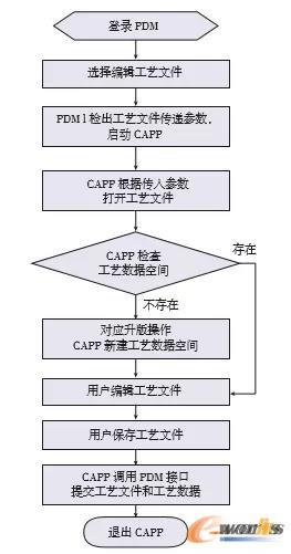 工艺文件编辑/升版流程