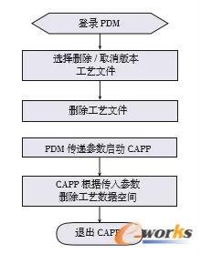 工艺文件删除流程