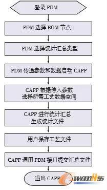 工艺文件汇总流程