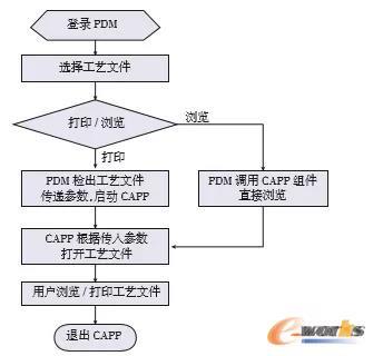 工艺文件浏览/打印流程