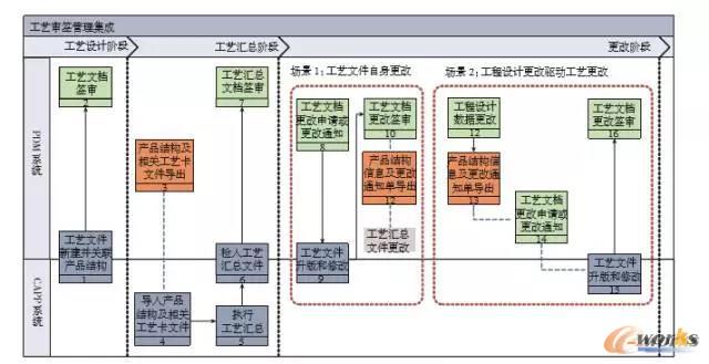 工艺文件审签总体流程